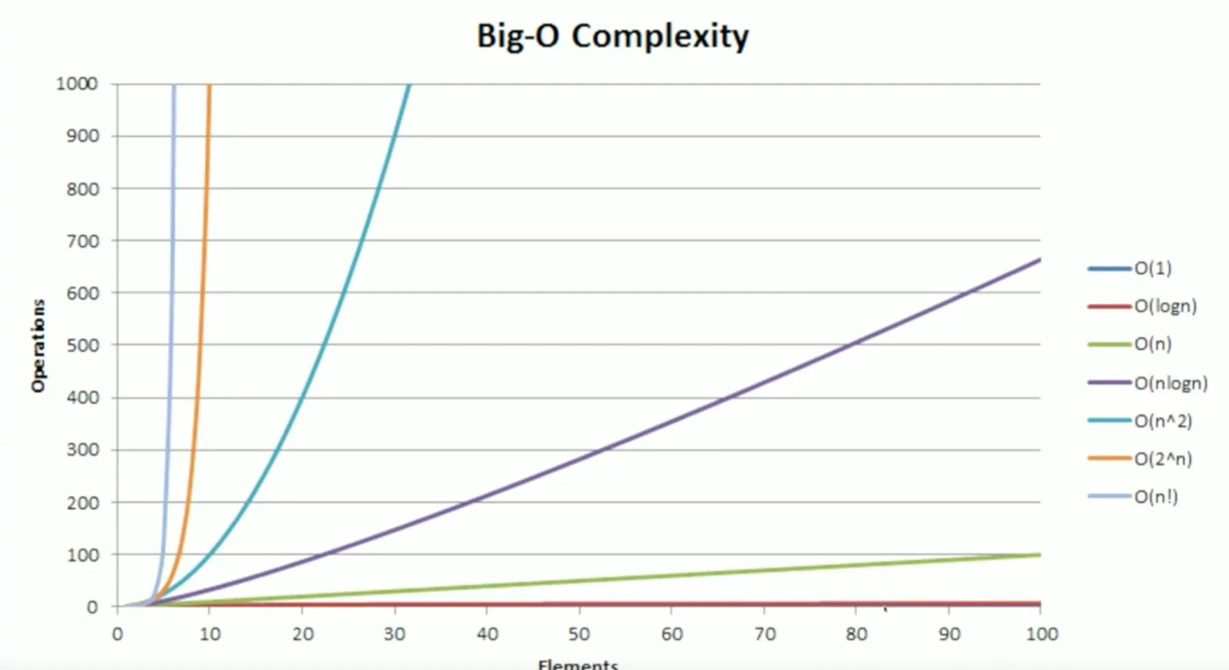 Big-O Complexity
